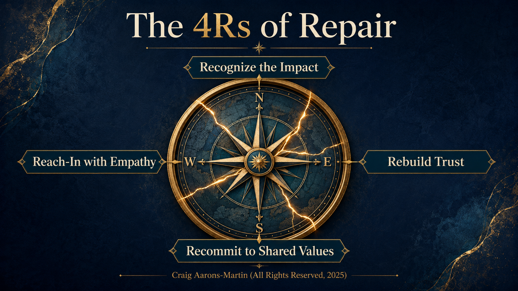 The 4Rs of Repair framework by Craig Aarons-Martin: Recognize, Responsibility, Repair, Rebuild