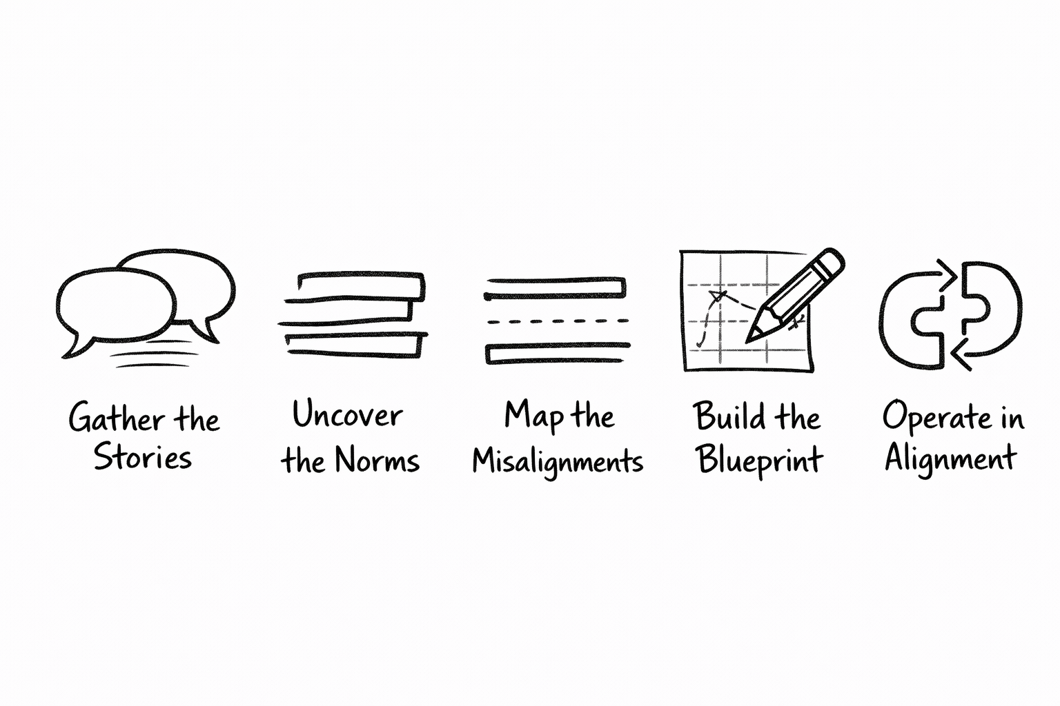 G.U.M.B.O. framework visual map: Gather the Stories, Uncover the Norms, Map the Misalignments, Build the Blueprint, Operate in Alignment