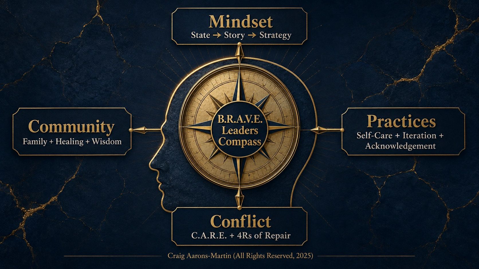 The B.R.A.V.E. Framework by Craig Aarons-Martin